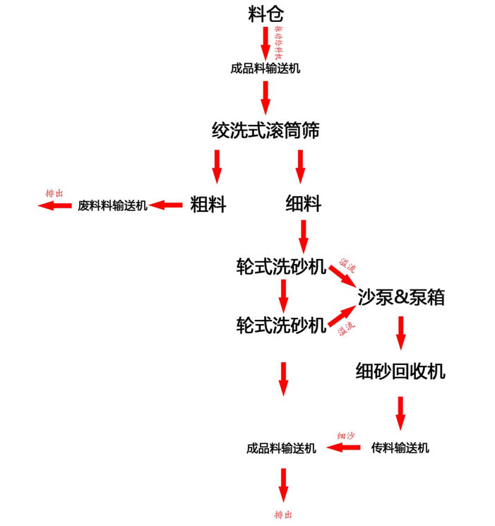 移動式洗沙設備 移動式洗沙設備