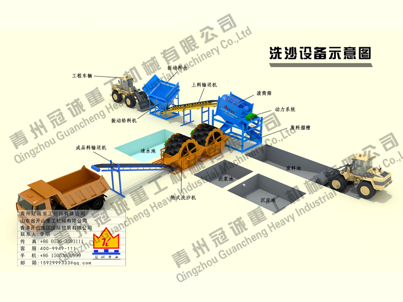 螺旋+輪斗洗沙設備 螺旋+輪斗洗沙設備